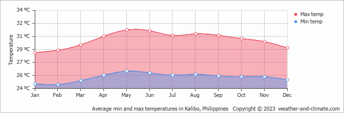 Average monthly minimum and maximum temperature in Kalibo, Philippines