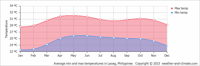 Average monthly minimum and maximum temperature in Laoag, Philippines