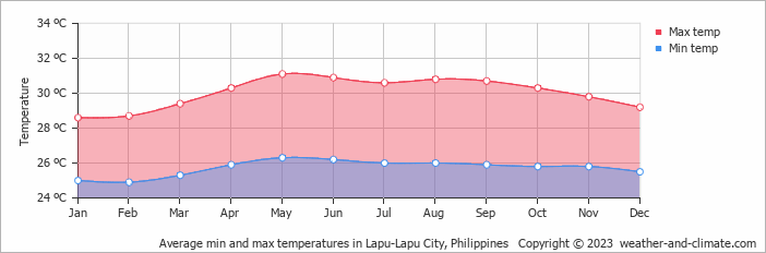 Average monthly minimum and maximum temperature in Lapu-Lapu City, Philippines