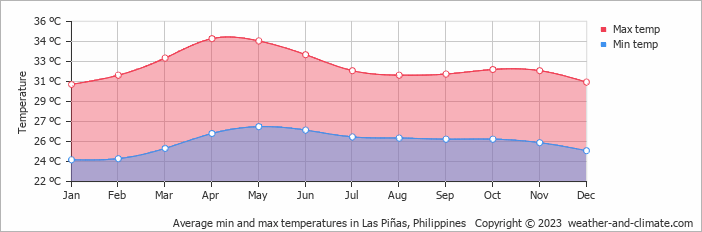 Average monthly minimum and maximum temperature in Las Piñas, Philippines