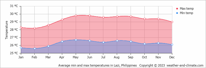 Average monthly minimum and maximum temperature in Lazi, Philippines