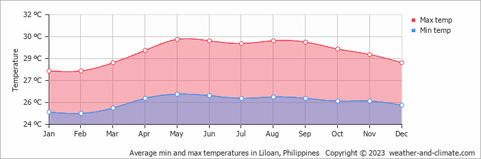 Average monthly minimum and maximum temperature in Liloan, Philippines
