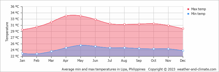 Average min and max temperatures in Manila, Philippines   Copyright © 2022  weather-and-climate.com  