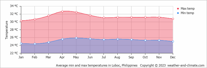 Average monthly minimum and maximum temperature in Loboc, Philippines