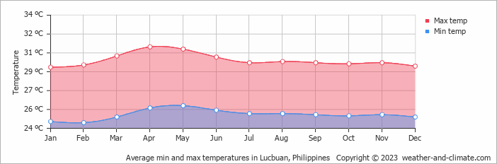 Average monthly minimum and maximum temperature in Lucbuan, Philippines
