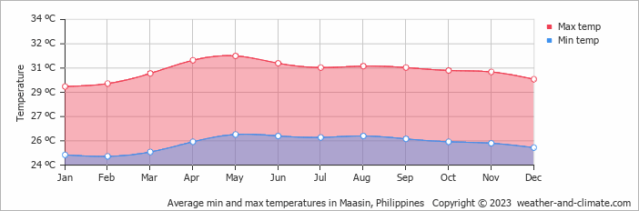 Average monthly minimum and maximum temperature in Maasin, Philippines