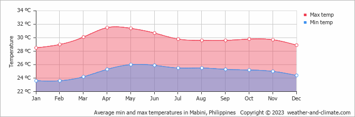Average monthly minimum and maximum temperature in Mabini, Philippines