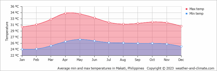 Average monthly minimum and maximum temperature in Makati, Philippines