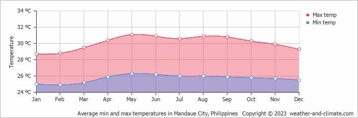 Average monthly minimum and maximum temperature in Mandaue City, 