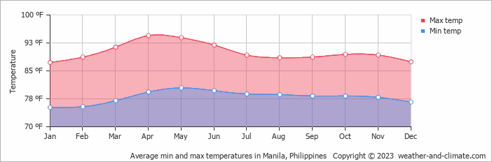 Average Monthly Temperature In Manila Luzon Philippines Fahrenheit