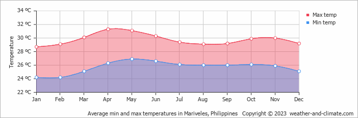 Average monthly minimum and maximum temperature in Mariveles, Philippines
