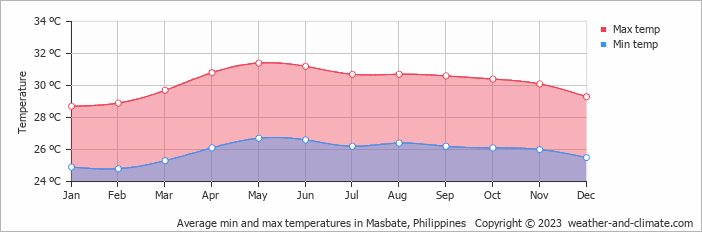 Average monthly minimum and maximum temperature in Masbate, 