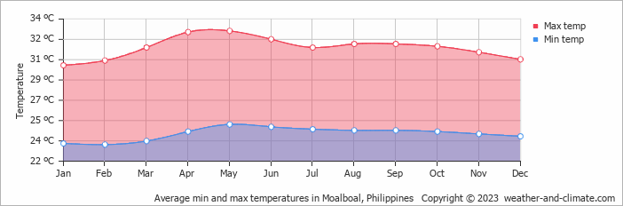 Average monthly minimum and maximum temperature in Moalboal, 