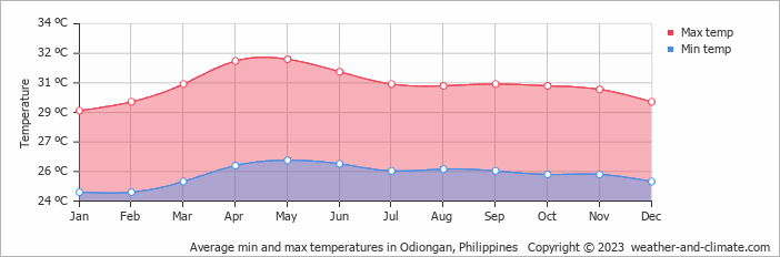 Average monthly minimum and maximum temperature in Odiongan, 