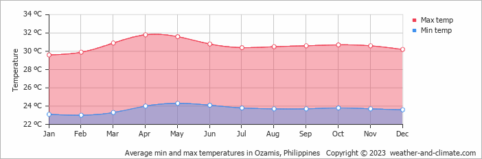 Average monthly minimum and maximum temperature in Ozamis, Philippines