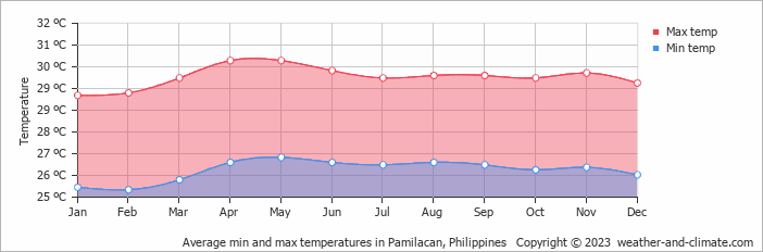 Average monthly minimum and maximum temperature in Pamilacan, Philippines