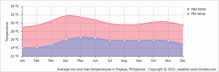 Average monthly minimum and maximum temperature in Papaya, Philippines