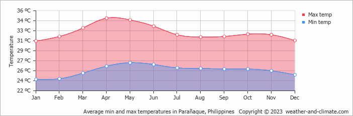Average min and max temperatures in Parañaque, Philippines   Copyright © 2023  weather-and-climate.com  