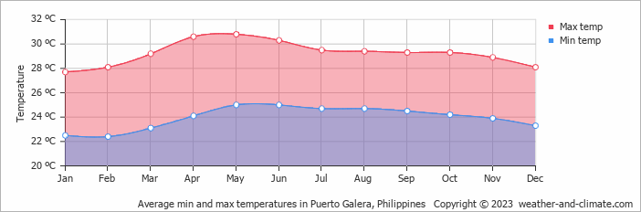 Average monthly minimum and maximum temperature in Puerto Galera, 