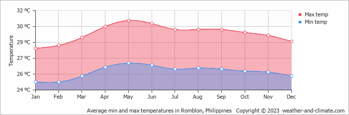 Average monthly minimum and maximum temperature in Romblon, Philippines