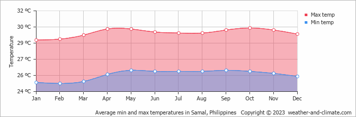 Average monthly minimum and maximum temperature in Samal, 