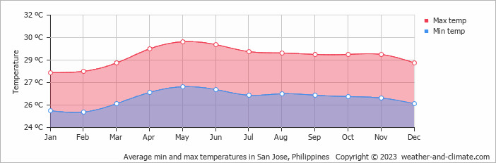 Average monthly minimum and maximum temperature in San Jose, 