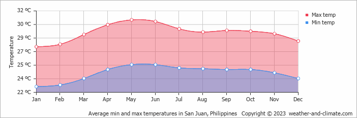 Average monthly minimum and maximum temperature in San Juan, 