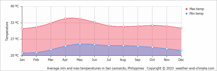 Average monthly minimum and maximum temperature in San Leonardo, Philippines