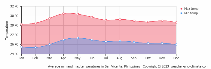 Average monthly minimum and maximum temperature in San Vicente, Philippines