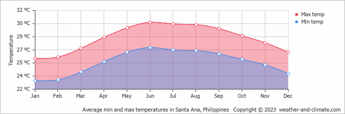 Average monthly minimum and maximum temperature in Santa Ana, Philippines