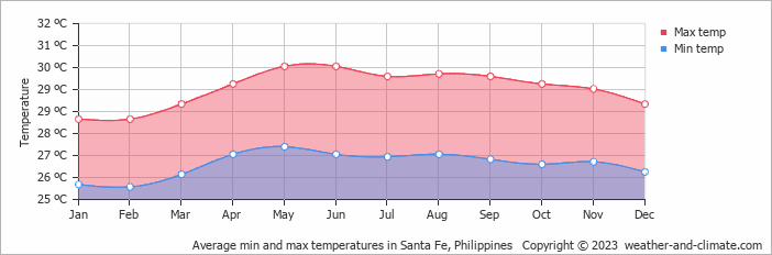 Average monthly minimum and maximum temperature in Santa Fe, 