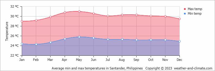 Average monthly minimum and maximum temperature in Santander, Philippines