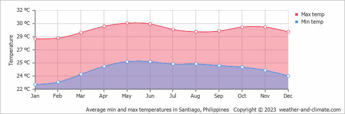 Average monthly minimum and maximum temperature in Santiago, Philippines