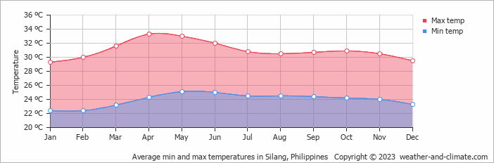 Average monthly minimum and maximum temperature in Silang, Philippines
