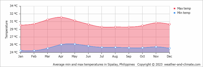 Average monthly minimum and maximum temperature in Sipalay, Philippines