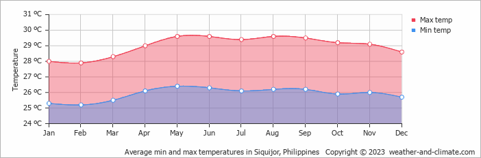 Average monthly minimum and maximum temperature in Siquijor, Philippines