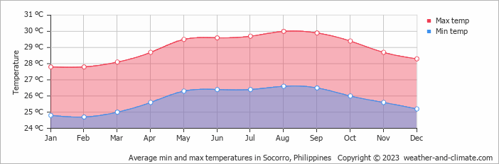 Average monthly minimum and maximum temperature in Socorro, Philippines