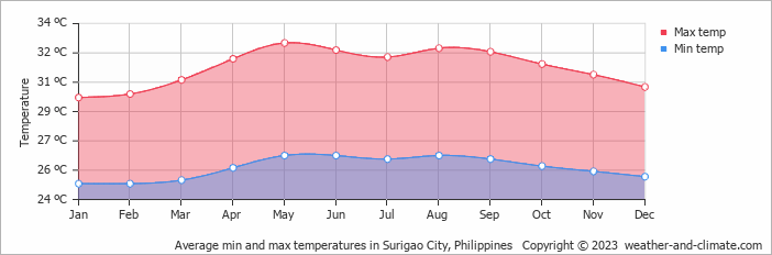 Average monthly minimum and maximum temperature in Surigao City, Philippines