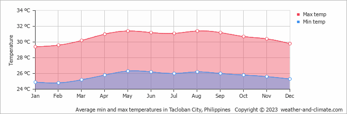 Average monthly minimum and maximum temperature in Tacloban City, 