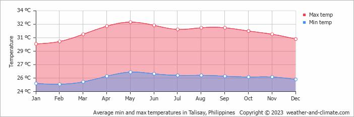 Average monthly minimum and maximum temperature in Talisay, Philippines