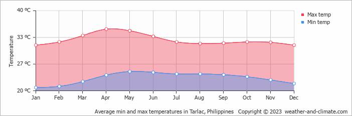 Average monthly minimum and maximum temperature in Tarlac, Philippines