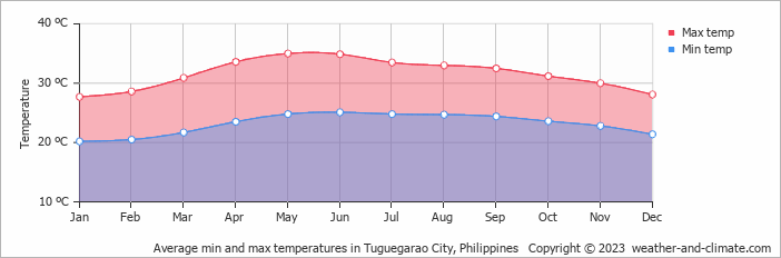 Average monthly minimum and maximum temperature in Tuguegarao City, Philippines