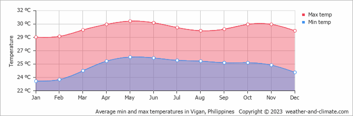 Average monthly minimum and maximum temperature in Vigan, Philippines