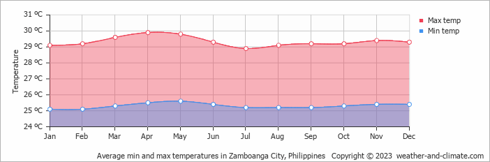 Average monthly minimum and maximum temperature in Zamboanga City, Philippines
