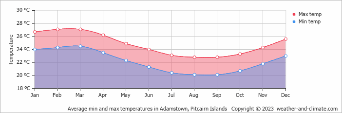 Average monthly minimum and maximum temperature in Adamstown, Pitcairn Islands