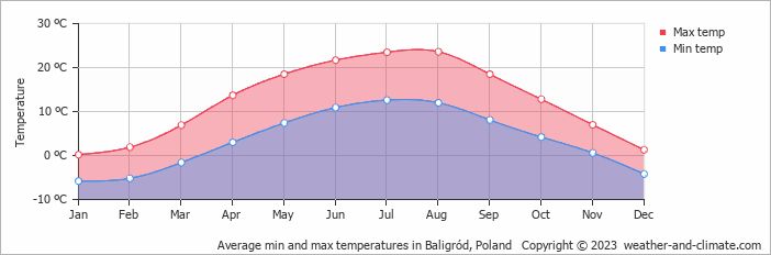 Average monthly minimum and maximum temperature in Baligród, Poland