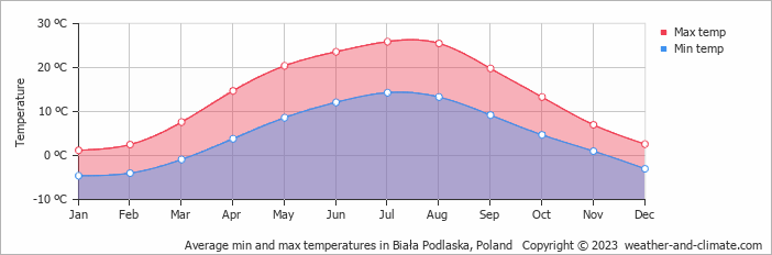 Average monthly minimum and maximum temperature in Biała Podlaska, Poland