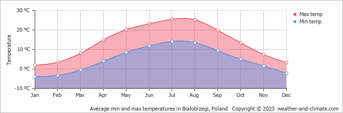 Average monthly minimum and maximum temperature in Białobrzegi, Poland