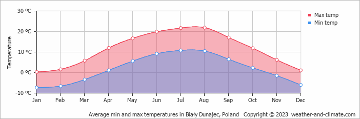 Average monthly minimum and maximum temperature in Biały Dunajec, Poland