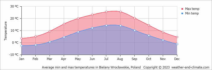Average monthly minimum and maximum temperature in Bielany Wrocławskie, Poland